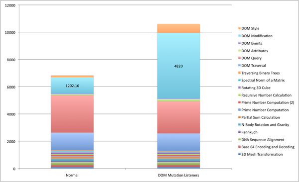 Performance impact of mutation listeners