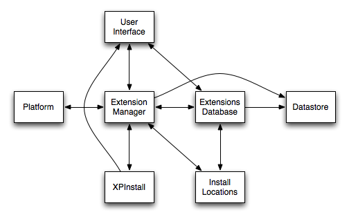 Extension manager inter-dependencies