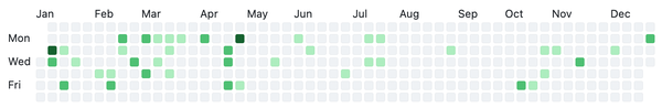 A github commit graph showing very few commits this year