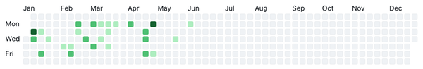 A github commit graph showing very few commits this year